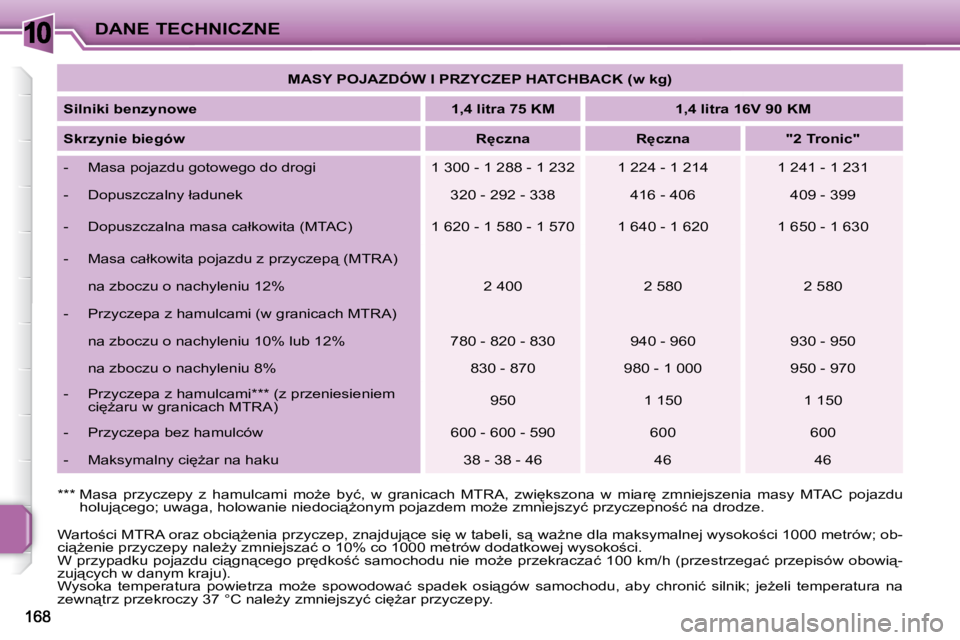 PEUGEOT 207 2009  Instrukcja obsługi (in Polish) 10DANE TECHNICZNE
� �W�a�r�t�o;�c�i� �M�T�R�A� �o�r�a�z� �o�b�c�i"G�e�n�i�a� �p�r�z�y�c�z�e�p�,� �z�n�a�j�d�u�j"�c�e� �s�i
� �w� �t�a�b�e�l�i�,� �s" � �w�aG�n�e� �d�l�a� �m�a�k�s�y�