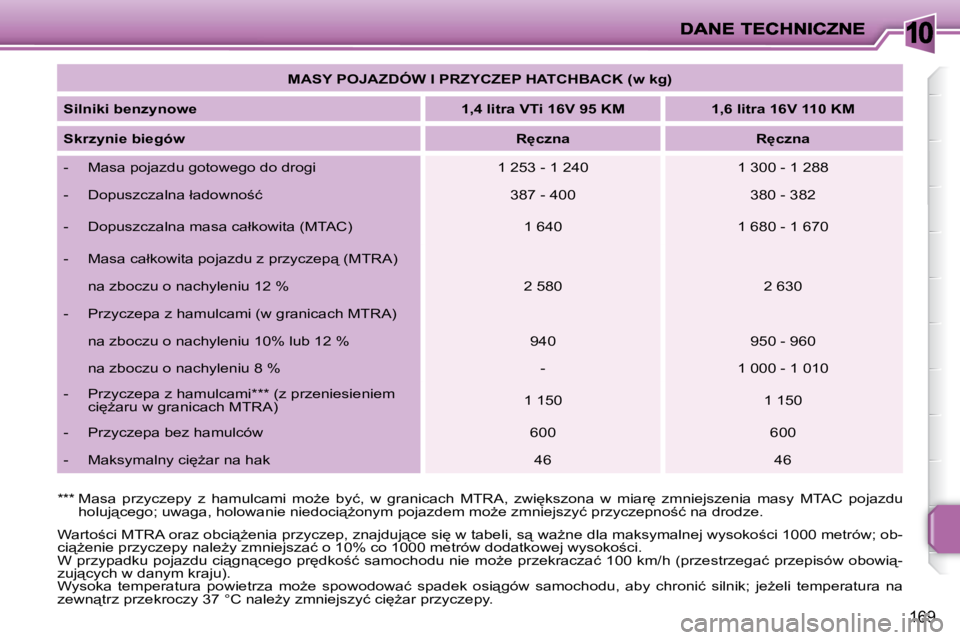 PEUGEOT 207 2009  Instrukcja obsługi (in Polish) 10
169
   
�M�A�S�Y� �P�O�J�A�Z�D�Ó�W� �I� �P�R�Z�Y�C�Z�E�P� �H�A�T�C�H�B�A�C�K� �(�w� �k�g�)    
  
�S�i�l�n�i�k�i� �b�e�n�z�y�n�o�w�e       
1,4 litra VTi 16V 95 KM        1,6 litra 16V 110 KM    
