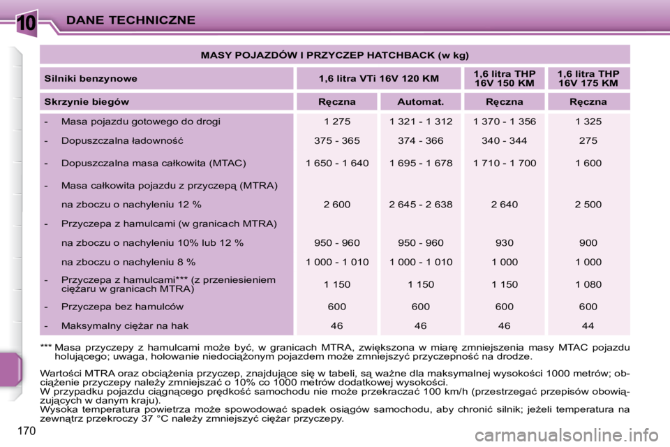 PEUGEOT 207 2009  Instrukcja obsługi (in Polish) 10
170
DANE TECHNICZNE   
�M�A�S�Y� �P�O�J�A�Z�D�Ó�W� �I� �P�R�Z�Y�C�Z�E�P� �H�A�T�C�H�B�A�C�K� �(�w� �k�g�)    
  
�S�i�l�n�i�k�i� �b�e�n�z�y�n�o�w�e       
1,6 litra VTi 16V 120 KM       
1,6 litra