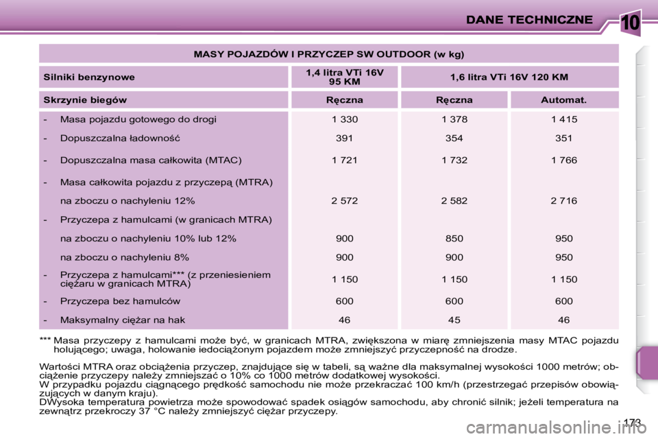 PEUGEOT 207 2009  Instrukcja obsługi (in Polish) 10
173
   
�M�A�S�Y� �P�O�J�A�Z�D�Ó�W� �I� �P�R�Z�Y�C�Z�E�P� �S�W� �O�U�T�D�O�O�R� �(�w� �k�g�)    
  
�S�i�l�n�i�k�i� �b�e�n�z�y�n�o�w�e       
1,4 litra VTi 16V 
95 KM        
1,6 litra VTi 16V 120