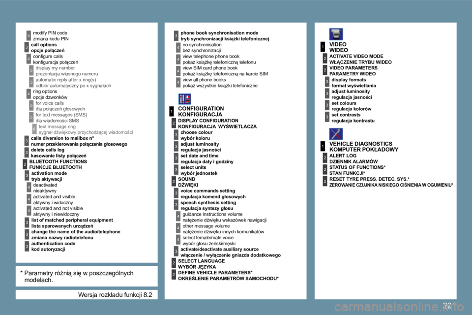 PEUGEOT 207 2009  Instrukcja obsługi (in Polish) �2�2�1
6
3
3
3
4
1
�2
3
3
3
3
�2
4
5
5
4
5
5
1
3
�2
3
1
�2
3
3
�2
�2
�2
3
3
4
4
4
3
�2
�2
�2
3
4
3
4
4
3
3
3
4
4
4
4
�W�e�r�s�j�a� �r�o�z�k�ł�a�d�u� �f�u�n�k�c�j�i� �8�.�2
� �z�m�i�a�n�a� �k�o�d�u� �