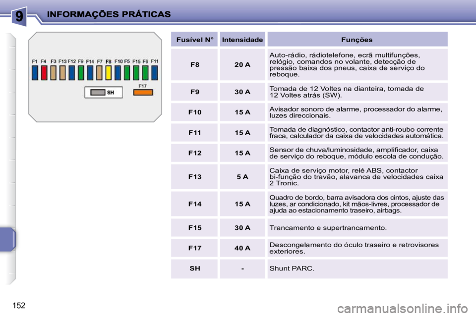 PEUGEOT 207 2009  Manual de utilização (in Portuguese) 152
   
Fusível N°        Intensidade         Funções   
   
F8         20 A    � �A�u�t�o�-�r�á�d�i�o�,� �r�á�d�i�o�t�e�l�e�f�o�n�e�,� �e�c�r�ã� �m�u�l�t�i�f�u�n�ç�õ�e�s�,�  
�r�e�l�ó�g�i�o