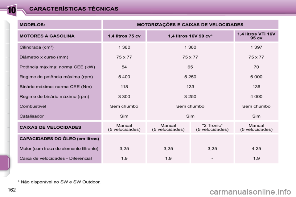 PEUGEOT 207 2009  Manual de utilização (in Portuguese) 10
162
CARACTERÍSTICAS TÉCNICAS
  *   Não disponível no SW e SW Outdoor.    MODELOS: 
  MOTORIZAÇÕES E CAIXAS DE VELOCIDADES  
  
MOTORES A GASOLINA       1,4 litros 75 cv       1,4 litros 16V 9