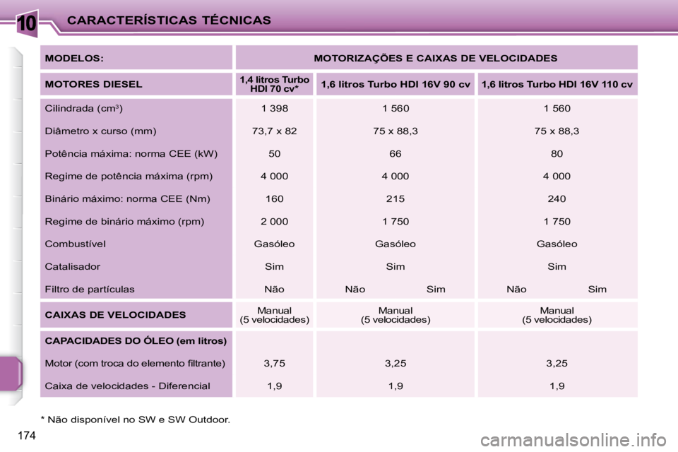 PEUGEOT 207 2009  Manual de utilização (in Portuguese) 10
174
CARACTERÍSTICAS TÉCNICAS
  
MODELOS:       
MOTORIZAÇÕES E CAIXAS DE VELOCIDADES    
  
MOTORES DIESEL   
   
1,4 litros Turbo 
HDI 70 cv *        
1,6 litros Turbo HDI 16V 90 cv       1,6 