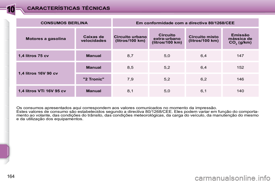 PEUGEOT 207 2009  Manual de utilização (in Portuguese) 10
164
CARACTERÍSTICAS TÉCNICAS  
CONSUMOS BERLINA       Em conformidade com a directiva  
 80/1268/CEE    
  
Motores a gasolina      
Caixas de 
velocidades       
Circuito urbano 
(litros/100 km)