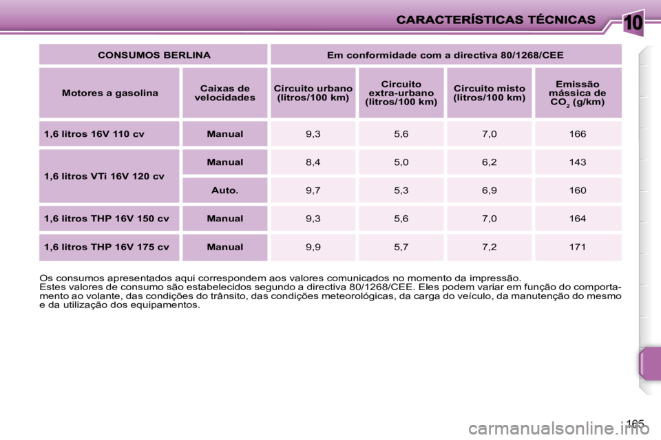 PEUGEOT 207 2009 Manual de utilização (in Portuguese) 10
165
CONSUMOS BERLINA Em conformidade com a directiva 80/1268/CEE
Motores a gasolina
Caixas de
velocidades
Circuito urbano
(litros/100 km)
Circuito
extra-urba PEUGEOT 207 2009 Manual de utilização (in Portuguese) 10
165
CONSUMOS BERLINA Em conformidade com a directiva 80/1268/CEE
Motores a gasolina
Caixas de
velocidades
Circuito urbano
(litros/100 km)
Circuito
extra-urba