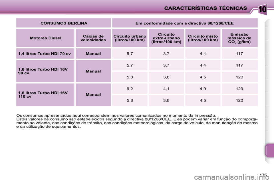 PEUGEOT 207 2009 Manual de utilização (in Portuguese) 10
175
Os consumos apresentados aqui correspondem aos valores comunicados no momento da impressão.
Estes valores de consumo são estabelecidos segundo a directiva 80/1 268/CEE. Eles podem variar e PEUGEOT 207 2009 Manual de utilização (in Portuguese) 10
175
Os consumos apresentados aqui correspondem aos valores comunicados no momento da impressão.
Estes valores de consumo são estabelecidos segundo a directiva 80/1 268/CEE. Eles podem variar e