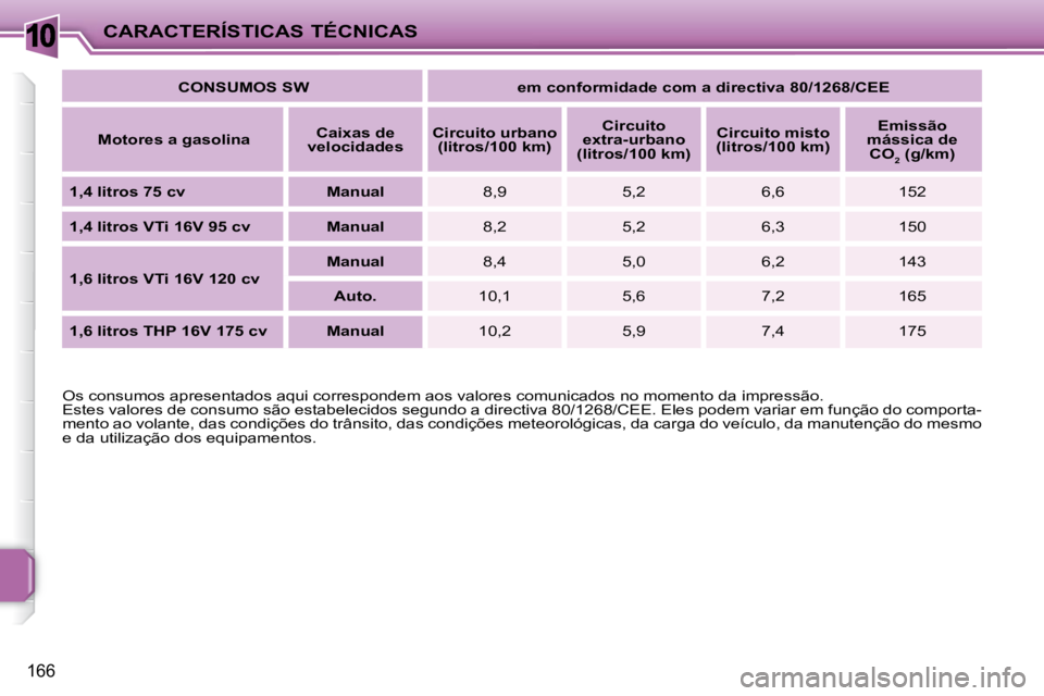 PEUGEOT 207 2009 Manual de utilização (in Portuguese) 10
166
CARACTERÍSTICAS TÉCNICAS
Os consumos apresentados aqui correspondem aos valores comunicados no momento da impressão.
Estes valores de consumo são estabelecidos segundo a directiva 80/1 PEUGEOT 207 2009 Manual de utilização (in Portuguese) 10
166
CARACTERÍSTICAS TÉCNICAS
Os consumos apresentados aqui correspondem aos valores comunicados no momento da impressão.
Estes valores de consumo são estabelecidos segundo a directiva 80/1