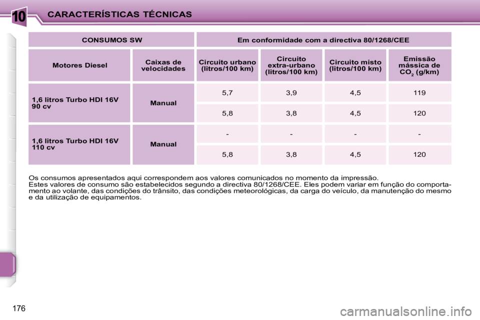 PEUGEOT 207 2009 Manual de utilização (in Portuguese) 10
176
CARACTERÍSTICAS TÉCNICAS
Os consumos apresentados aqui correspondem aos valores comunicados no momento da impressão.
Estes valores de consumo são estabelecidos segundo a directiva 80/1 PEUGEOT 207 2009 Manual de utilização (in Portuguese) 10
176
CARACTERÍSTICAS TÉCNICAS
Os consumos apresentados aqui correspondem aos valores comunicados no momento da impressão.
Estes valores de consumo são estabelecidos segundo a directiva 80/1