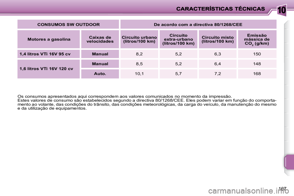 PEUGEOT 207 2009 Manual de utilização (in Portuguese) 10
167
CONSUMOS SW OUTDOOR De acordo com a directiva 80/1268/CEE
Motores a gasolina
Caixas de
velocidades
Circuito urbano
(litros/100 km)
Circuito
extra-urban PEUGEOT 207 2009 Manual de utilização (in Portuguese) 10
167
CONSUMOS SW OUTDOOR De acordo com a directiva 80/1268/CEE
Motores a gasolina
Caixas de
velocidades
Circuito urbano
(litros/100 km)
Circuito
extra-urban