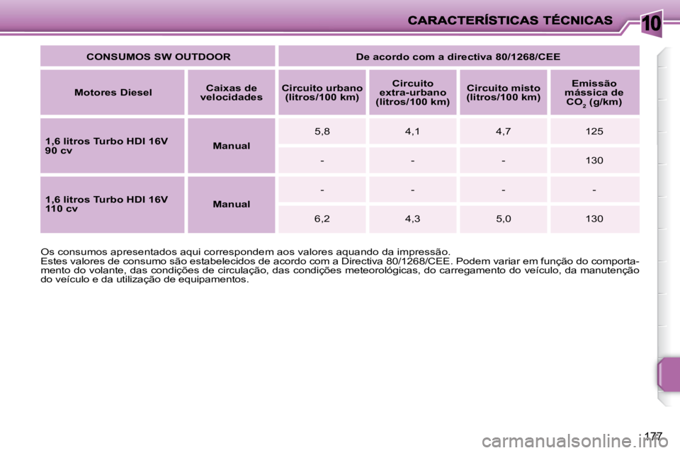 PEUGEOT 207 2009 Manual de utilização (in Portuguese) 10
177
CONSUMOS SW OUTDOOR De acordo com a directiva 80/1268/CEE
Motores Diesel
Caixas de
velocidades
Circuito urbano
(litros/100 km)
Circuito
extra-urbano
(lit PEUGEOT 207 2009 Manual de utilização (in Portuguese) 10
177
CONSUMOS SW OUTDOOR De acordo com a directiva 80/1268/CEE
Motores Diesel
Caixas de
velocidades
Circuito urbano
(litros/100 km)
Circuito
extra-urbano
(lit
