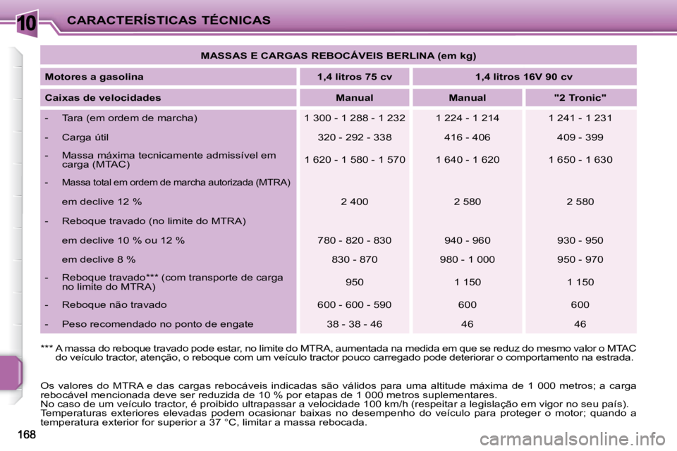 PEUGEOT 207 2009 Manual de utilização (in Portuguese) 10CARACTERÍSTICAS TÉCNICAS
Os valores do MTRA e das cargas rebocáveis indicadas são válidos para uma altitude máxima de 1 000 metros; a carga
rebocável mencionada deve se PEUGEOT 207 2009 Manual de utilização (in Portuguese) 10CARACTERÍSTICAS TÉCNICAS
Os valores do MTRA e das cargas rebocáveis indicadas são válidos para uma altitude máxima de 1 000 metros; a carga
rebocável mencionada deve se