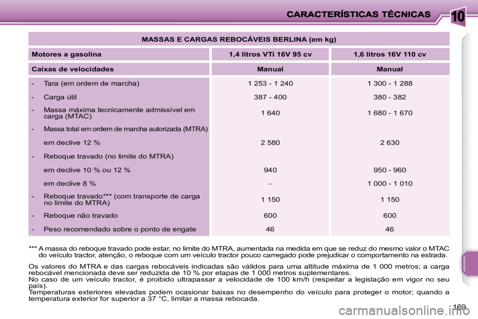 PEUGEOT 207 2009 Manual de utilização (in Portuguese) 10
169
MASSAS E CARGAS REBOCÁVEIS BERLINA (em kg)
Motores a gasolina 1,4 litros VTi 16V 95 cv 1,6 litros 16V 110 cv
Caixas de velocidades
Manual Manual PEUGEOT 207 2009 Manual de utilização (in Portuguese) 10
169
MASSAS E CARGAS REBOCÁVEIS BERLINA (em kg)
Motores a gasolina 1,4 litros VTi 16V 95 cv 1,6 litros 16V 110 cv
Caixas de velocidades
Manual Manual