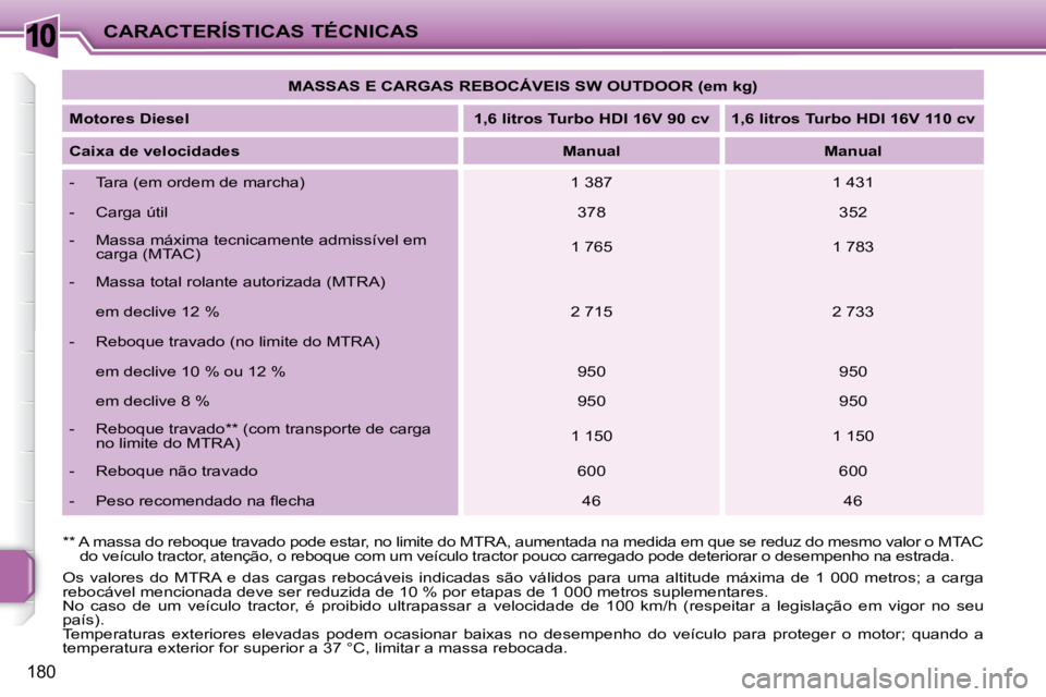PEUGEOT 207 2009  Manual de utilização (in Portuguese) 10
180
CARACTERÍSTICAS TÉCNICAS   
MASSAS E CARGAS REBOCÁVEIS SW OUTDOOR (em kg)    
  
Motores Diesel       
1,6 litros Turbo HDI 16V 90 cv        1,6 litros Turbo HDI 16V 110 cv    
  
Caixa de v