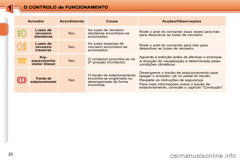 PEUGEOT 207 2009  Manual de utilização (in Portuguese) 20
   
Avisador        Acendimento        Causa        Acções/Observações   
       
Luzes de 
nevoeiro     
dianteiras    � � �ﬁ� �x�o�.� �   As luzes de nevoeiro  
dianteiras encontram-se 
acc