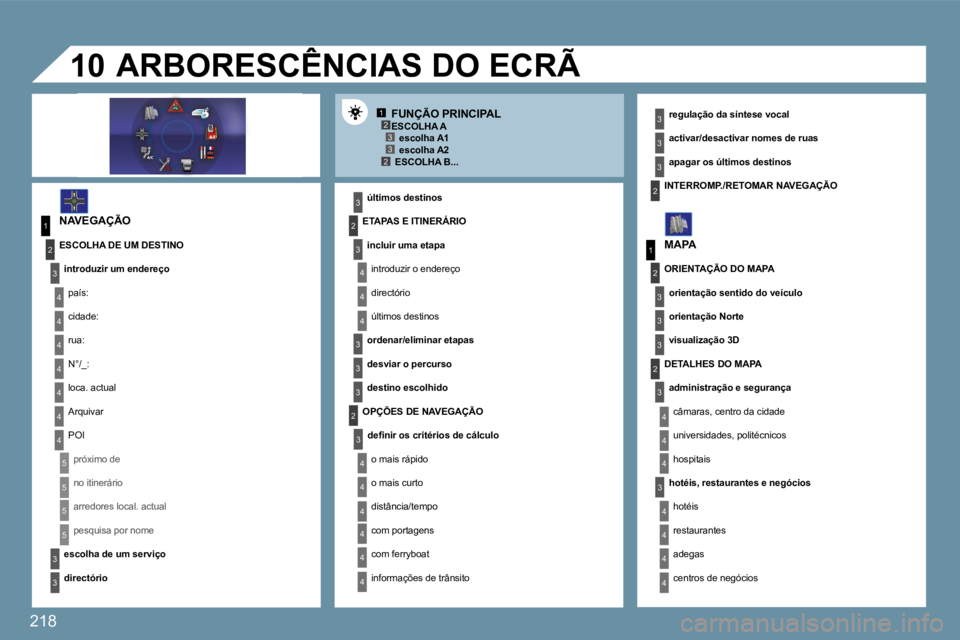 PEUGEOT 207 2009  Manual de utilização (in Portuguese) 218
12332
1
4
4
2
3
4
3
1
2
3
3
3
4
4
4
4
4
4
4
5
5
5
5
3
4
4
4
3
3
3
2
3
4
4
4
4
4
4
2
2
3
3
3
3
2
3
3
3
4
4
4
4
10
  FUNÇÃO PRINCIPAL 
� � �N�A�V�E�G�A�Ç�Ã�O� 
� � �ú�l�t�i�m�o�s� �d�e�s�t�i�n�