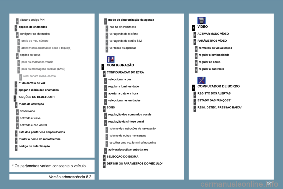 PEUGEOT 207 2009  Manual de utilização (in Portuguese) 221
6
3
3
3
4
1
2
3
3
3
3
2
4
5
5
4
5
5
1
3
2
3
1
2
3
3
2
2
2
3
3
4
4
4
3
2
2
2
3
4
3
4
4
3
3
3
4
4
4
4
 Versão arborescência 8.2 
� �a�l�t�e�r�a�r� �o� �c�ó�d�i�g�o� �P�I�N� 
� � �o�p�ç�õ�e�s� �
