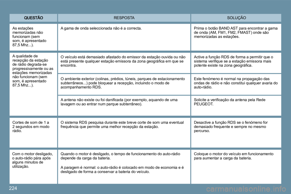 PEUGEOT 207 2009  Manual de utilização (in Portuguese) 224
� �S�O�L�U�Ç�Ã�O�  RESPOSTA 
 O ambiente exterior (colinas, prédios, túneis, parques de estacionamento �s�u�b�t�e�r�r�â�n�e�o�s�.�.�.�)� �p�o�d�e� �b�l�o�q�u�e�a�r� �a� �r�e�c�e�p�ç�ã�o�,� 