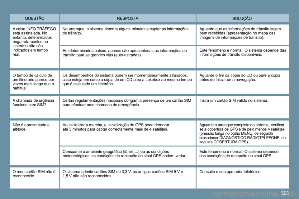 PEUGEOT 207 2009  Manual de utilização (in Portuguese) 225
� �Q�U�E�S�T�Ã�O� � �S�O�L�U�Ç�Ã�O�  RESPOSTA 
� �A� �c�a�i�x�a� �I�N�F�O� �T�R�Á�F�E�G�O� �e�s�t�á� �a�s�s�i�n�a�l�a�d�a�.� �N�o� entanto, determinados engarrafamentos no itinerário não s