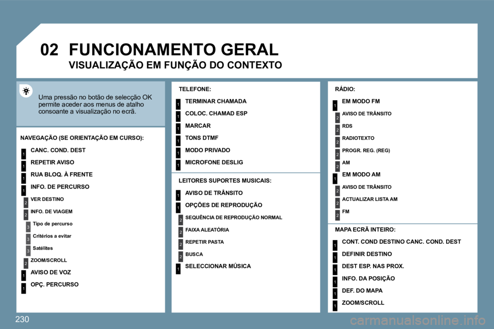 PEUGEOT 207 2009  Manual de utilização (in Portuguese) 230
�0�2
1
2
3
3
2
1
1
1
3
2
1
1
1
1
1
1
1
1
1
1
2
2
2
2
1
1
2
1
2
2
2
2
2
2
2
1
1
1
1
1
1
FUNCIONAMENTO GERAL 
 Uma pressão no botão de selecção OK permite aceder aos menus de atalho consoante a 