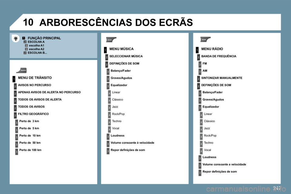 PEUGEOT 207 2009  Manual de utilização (in Portuguese) 247
10
1
2
3
1
2
4
1
2
3
4
3
3
3
3
2
2
2
2
4
4
4
4
4
3
3
3
3
3
2
3
2
2
3
3
3
4
4
4
4
4
3
3
12332
3
3
  MENU RÁDIO 
  FUNÇÃO PRINCIPAL   ESCOLHA A � � �e�s�c�o�l�h�a� �A�1� � � � �e�s�c�o�l�h�a� �A�