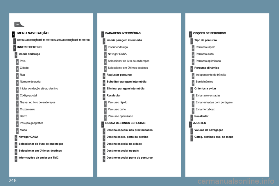 PEUGEOT 207 2009  Manual de utilização (in Portuguese) 248
1
2
4
2
3
4
2
3
4
4
4
4
4
4
4
4
4
4
4
3
3
3
3
24
4
4
3
3
3
3
4
4
4
2
3
3
3
3
3
3
3
3
4
4
2
4
4
4
4
4
3
3
3
  OPÇÕES DE PERCURSO 
� �T�i�p�o� �d�e� �p�e�r�c�u�r�s�o� 
 Percurso rápido 
 Percurso
