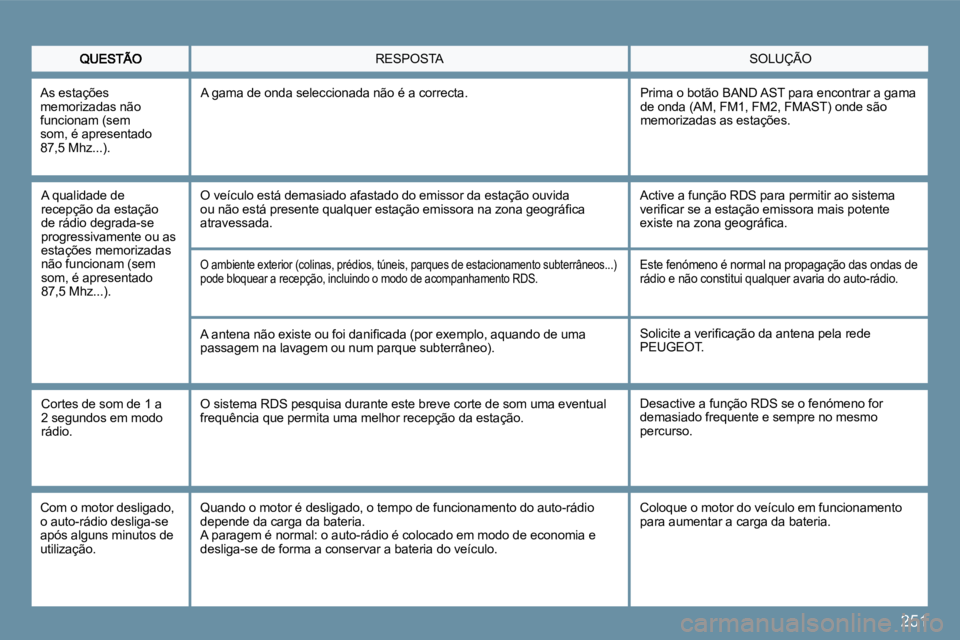 PEUGEOT 207 2009  Manual de utilização (in Portuguese) 251
� �S�O�L�U�Ç�Ã�O�  RESPOSTA 
 A qualidade de recepção da estação de rádio degrada-se progressivamente ou as estações memorizadas não funcionam (sem som, é apresentado 87,5 Mhz...). 
 O 