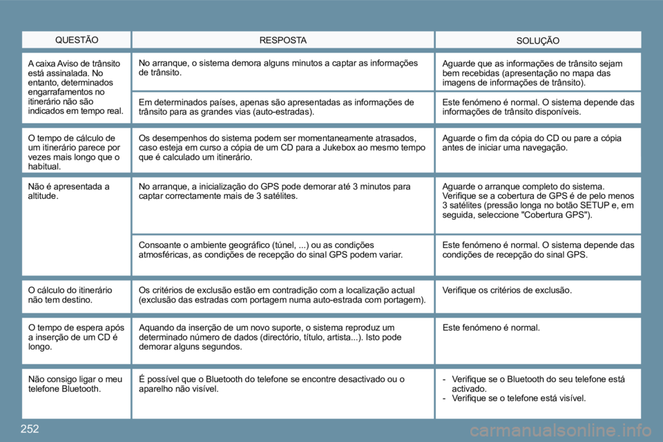 PEUGEOT 207 2009  Manual de utilização (in Portuguese) 252
� �Q�U�E�S�T�Ã�O� � �S�O�L�U�Ç�Ã�O�  RESPOSTA 
� �A� �c�a�i�x�a� �A�v�i�s�o� �d�e� �t�r�â�n�s�i�t�o� �e�s�t�á� �a�s�s�i�n�a�l�a�d�a�.� �N�o� entanto, determinados engarrafamentos no itinerár