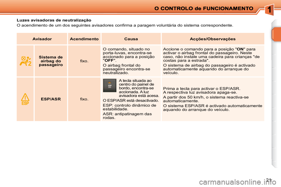 PEUGEOT 207 2009  Manual de utilização (in Portuguese) 21
              Luzes avisadoras de neutralização  
� �O� �a�c�e�n�d�i�m�e�n�t�o� �d�e� �u�m� �d�o�s� �s�e�g�u�i�n�t�e�s� �a�v�i�s�a�d�o�r�e�s� �c�o�n�ﬁ� �r�m�a� �a� �p�a�r�a�g�e�m� �v�o�l�u�n�t�