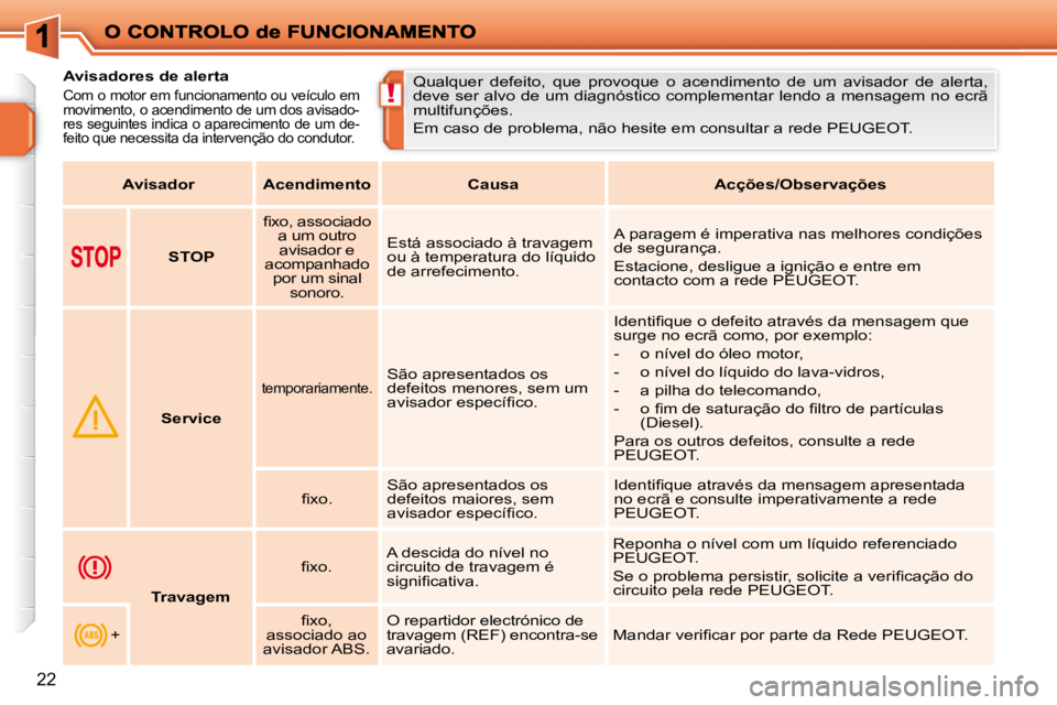 PEUGEOT 207 2009  Manual de utilização (in Portuguese) !
22
           Avisadores de alerta  
 
Com o motor em funcionamento ou veículo em  
movimento, o acendimento de um dos avisado-
res seguintes indica o aparecimento de um de-
feito que necessita da 