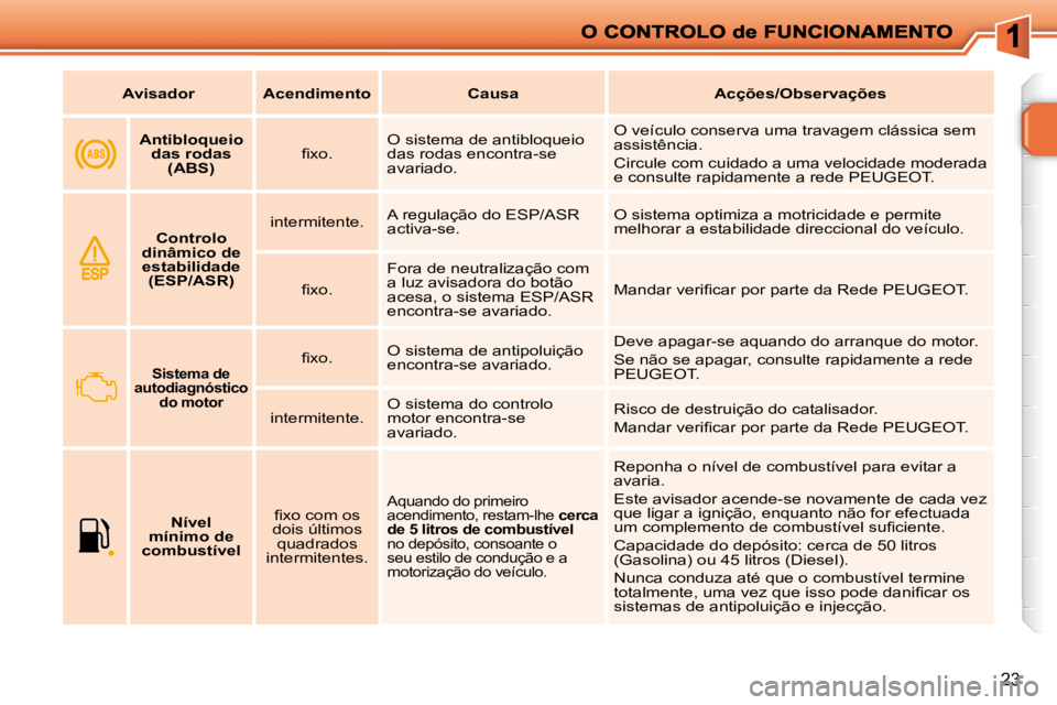 PEUGEOT 207 2009  Manual de utilização (in Portuguese) 23
   
Avisador        Acendimento        Causa        Acções/Observações   
      Antibloqueio 
das rodas  (ABS)   � � �ﬁ� �x�o�.� �  O sistema de antibloqueio  
das rodas encontra-se 
avariado