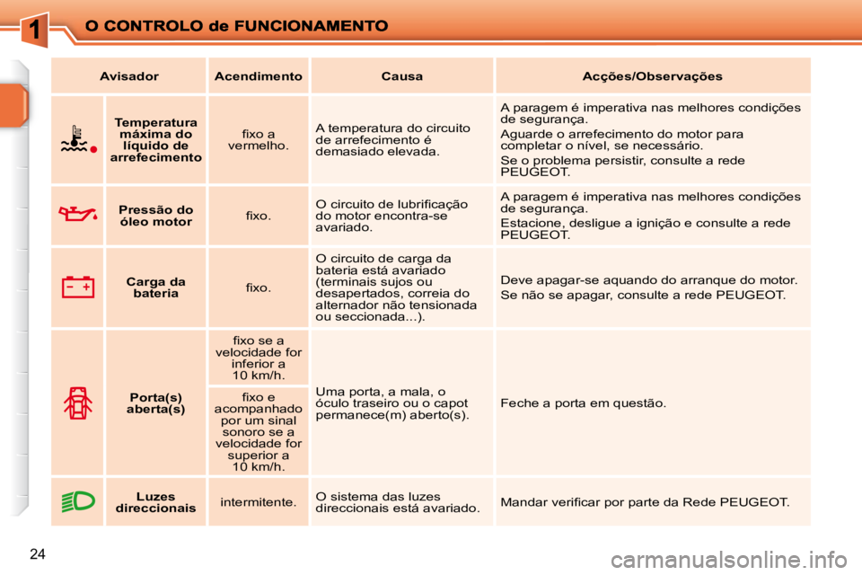 PEUGEOT 207 2009  Manual de utilização (in Portuguese) 24
   
Avisador        Acendimento        Causa        Acções/Observações   
    
  Temperatura 
máxima do líquido de 
arrefecimento   � � �ﬁ� �x�o� �a� 
vermelho.    A temperatura do circuito