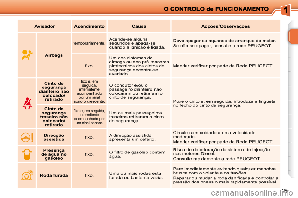 PEUGEOT 207 2009  Manual de utilização (in Portuguese) 25
   
Avisador        Acendimento        Causa        Acções/Observações   
       
Airbags    
  temporariamente.   Acende-se alguns  
segundos e apaga-se 
quando a ignição é ligada.   Deve a