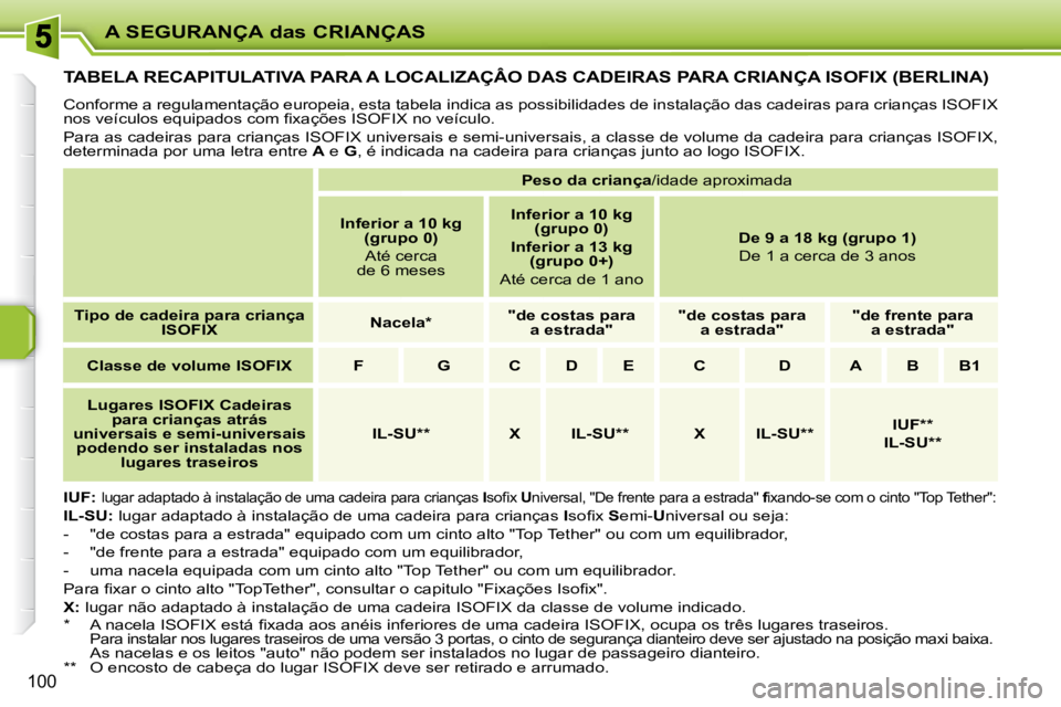 PEUGEOT 207 2009  Manual de utilização (in Portuguese) A SEGURANÇA das CRIANÇAS
100
         TABELA RECAPITULATIVA PARA A LOCALIZAÇÂO DAS CADEIRAS PARA CRIANÇA ISOFIX (BERLINA) 
� �C�o�n�f�o�r�m�e� �a� �r�e�g�u�l�a�m�e�n�t�a�ç�ã�o� �e�u�r�o�p�e�i�a