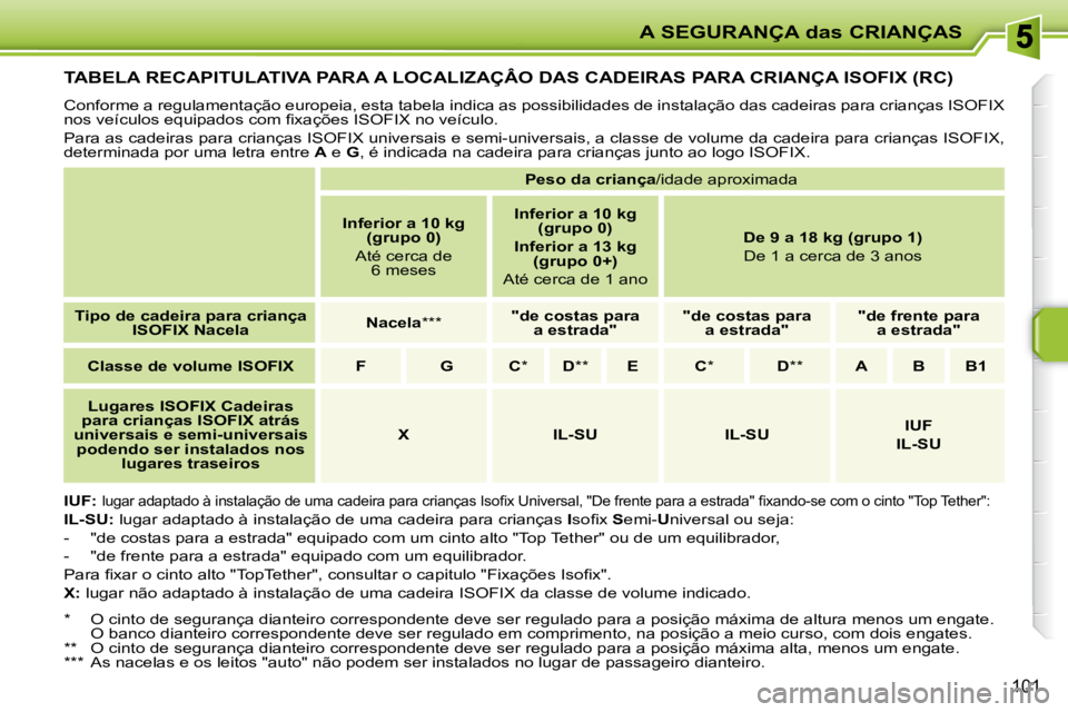 PEUGEOT 207 2009  Manual de utilização (in Portuguese) A SEGURANÇA das CRIANÇAS
101
         TABELA RECAPITULATIVA PARA A LOCALIZAÇÂO DAS CADEIRAS PARA CRIANÇA ISOFIX (RC) 
� �C�o�n�f�o�r�m�e� �a� �r�e�g�u�l�a�m�e�n�t�a�ç�ã�o� �e�u�r�o�p�e�i�a�,� �