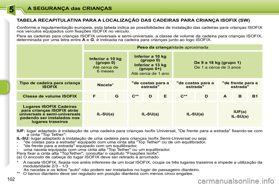 PEUGEOT 207 2009  Manual de utilização (in Portuguese) A SEGURANÇA das CRIANÇAS
102
         TABELA RECAPITULATIVA PARA A LOCALIZAÇÂO DAS CADEIRAS PARA CRIANÇA ISOFIX (SW) 
� �C�o�n�f�o�r�m�e� �a� �r�e�g�u�l�a�m�e�n�t�a�ç�ã�o� �e�u�r�o�p�e�i�a�,� �