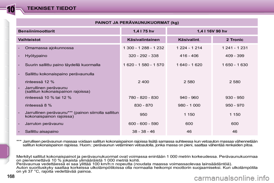PEUGEOT 207 2009 Omistajan Käsikirja (in Finnish) 10TEKNISET TIEDOT
Merkityt sallitut kokonaispainot ja perävaunukuormat ovat voimassa e nintään 1 000 metrin korkeudessa. Perävaunukuormaa
on pienennettävä 10 % jokaista ylimääräistä 1 000 PEUGEOT 207 2009 Omistajan Käsikirja (in Finnish) 10TEKNISET TIEDOT
Merkityt sallitut kokonaispainot ja perävaunukuormat ovat voimassa e nintään 1 000 metrin korkeudessa. Perävaunukuormaa
on pienennettävä 10 % jokaista ylimääräistä 1 000
