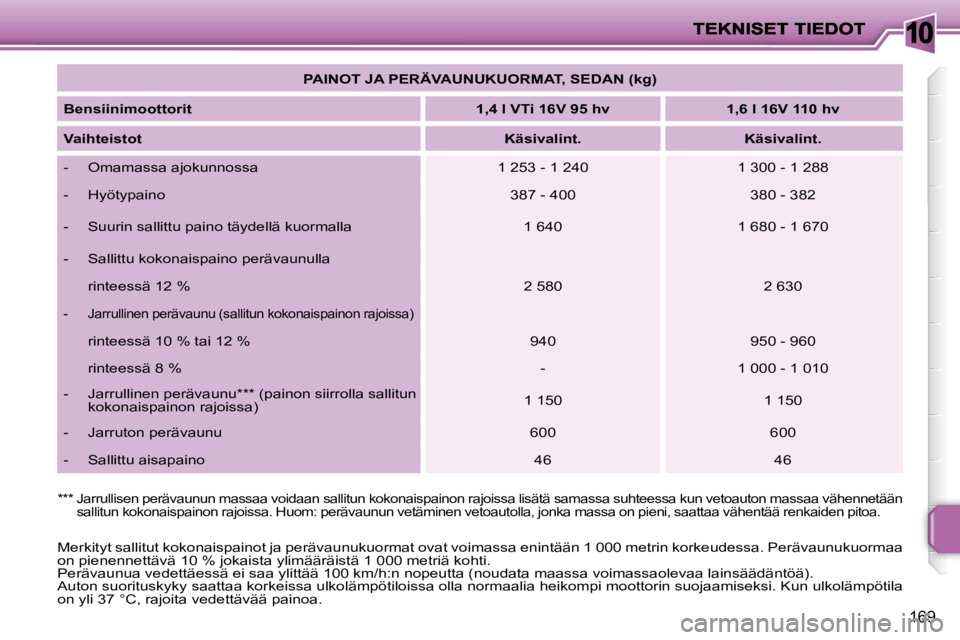PEUGEOT 207 2009 Omistajan Käsikirja (in Finnish) 10
169
PAINOT JA PERÄVAUNUKUORMAT, SEDAN (kg)
Bensiinimoottorit
1,4 l VTi 16V 95 hv 1,6 l 16V 110 hv
Vaihteistot
Käsivalint. Käsivalint.
- Omam PEUGEOT 207 2009 Omistajan Käsikirja (in Finnish) 10
169
PAINOT JA PERÄVAUNUKUORMAT, SEDAN (kg)
Bensiinimoottorit
1,4 l VTi 16V 95 hv 1,6 l 16V 110 hv
Vaihteistot
Käsivalint. Käsivalint.
- Omam