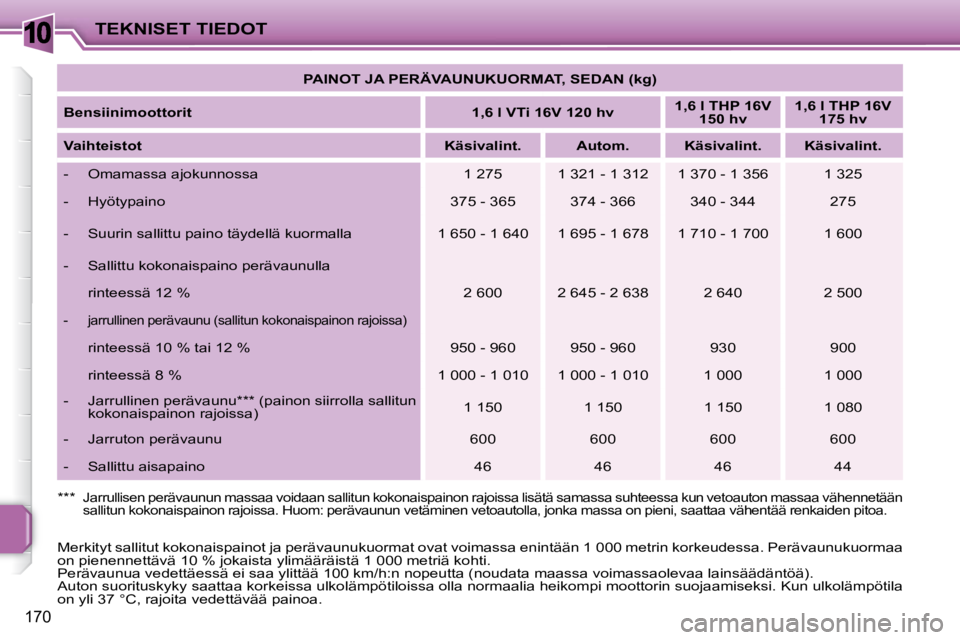 PEUGEOT 207 2009 Omistajan Käsikirja (in Finnish) 10
170
TEKNISET TIEDOT
PAINOT JA PERÄVAUNUKUORMAT, SEDAN (kg)
Bensiinimoottorit
1,6 l VTi 16V 120 hv
1,6 l THP 16V
150 hv
1,6 l THP 16V
175 hv
Vaihteistot PEUGEOT 207 2009 Omistajan Käsikirja (in Finnish) 10
170
TEKNISET TIEDOT
PAINOT JA PERÄVAUNUKUORMAT, SEDAN (kg)
Bensiinimoottorit
1,6 l VTi 16V 120 hv
1,6 l THP 16V
150 hv
1,6 l THP 16V
175 hv
Vaihteistot