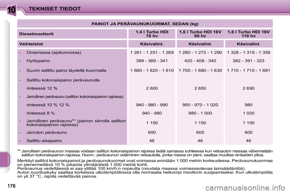 PEUGEOT 207 2009 Omistajan Käsikirja (in Finnish) 10TEKNISET TIEDOT PAINOT JA PERÄVAUNUKUORMAT, SEDAN (kg)
Dieselmoottorit
1,4 l Turbo HDI
70 hv
1,6 l Turbo HDI 16V
90 hv
1,6 l Turbo HDI 16V
110 hv
Vaihteistot PEUGEOT 207 2009 Omistajan Käsikirja (in Finnish) 10TEKNISET TIEDOT PAINOT JA PERÄVAUNUKUORMAT, SEDAN (kg)
Dieselmoottorit
1,4 l Turbo HDI
70 hv
1,6 l Turbo HDI 16V
90 hv
1,6 l Turbo HDI 16V
110 hv
Vaihteistot