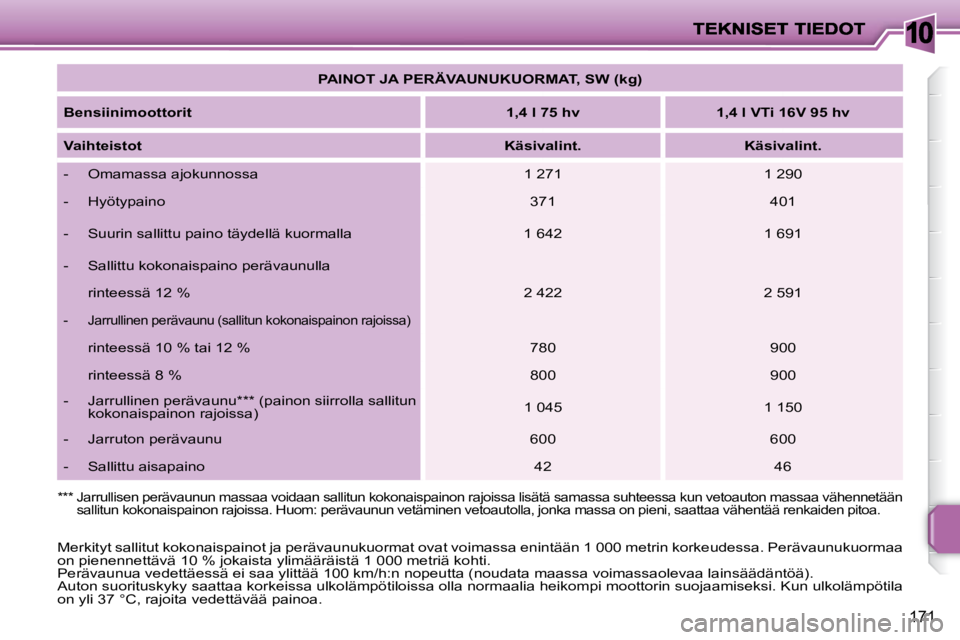 PEUGEOT 207 2009 Omistajan Käsikirja (in Finnish) 10
171
PAINOT JA PERÄVAUNUKUORMAT, SW (kg)
Bensiinimoottorit
1,4 l 75 hv 1,4 l VTi 16V 95 hv
Vaihteistot
Käsivalint. Käsivalint.
- Omamassa aj PEUGEOT 207 2009 Omistajan Käsikirja (in Finnish) 10
171
PAINOT JA PERÄVAUNUKUORMAT, SW (kg)
Bensiinimoottorit
1,4 l 75 hv 1,4 l VTi 16V 95 hv
Vaihteistot
Käsivalint. Käsivalint.
- Omamassa aj