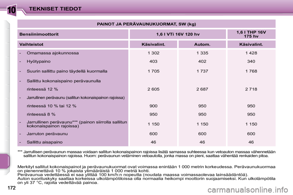 PEUGEOT 207 2009 Omistajan Käsikirja (in Finnish) 10TEKNISET TIEDOT
PAINOT JA PERÄVAUNUKUORMAT, SW (kg)
Bensiinimoottorit
1,6 l VTi 16V 120 hv
1,6 l THP 16V
175 hv
Vaihteistot
Käsivalint. Autom. PEUGEOT 207 2009 Omistajan Käsikirja (in Finnish) 10TEKNISET TIEDOT
PAINOT JA PERÄVAUNUKUORMAT, SW (kg)
Bensiinimoottorit
1,6 l VTi 16V 120 hv
1,6 l THP 16V
175 hv
Vaihteistot
Käsivalint. Autom.