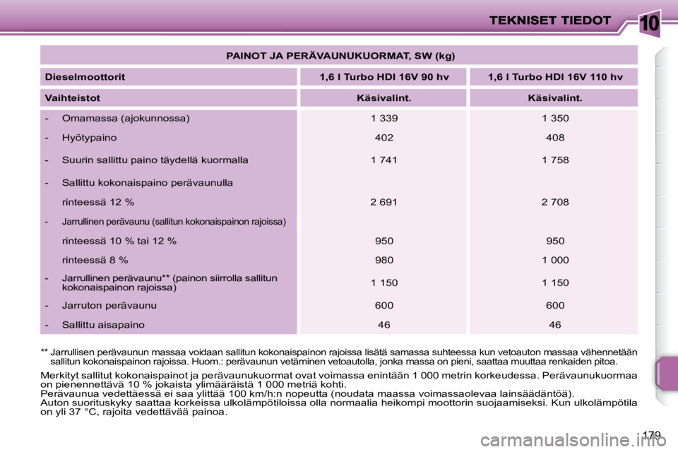 PEUGEOT 207 2009 Omistajan Käsikirja (in Finnish) 10
179
Merkityt sallitut kokonaispainot ja perävaunukuormat ovat voimassa enintään 1 000 metrin korkeudessa. Perävaunukuormaa
on pienennettävä 10 % jokaista ylimääräistä 1 000 metriä koht PEUGEOT 207 2009 Omistajan Käsikirja (in Finnish) 10
179
Merkityt sallitut kokonaispainot ja perävaunukuormat ovat voimassa enintään 1 000 metrin korkeudessa. Perävaunukuormaa
on pienennettävä 10 % jokaista ylimääräistä 1 000 metriä koht