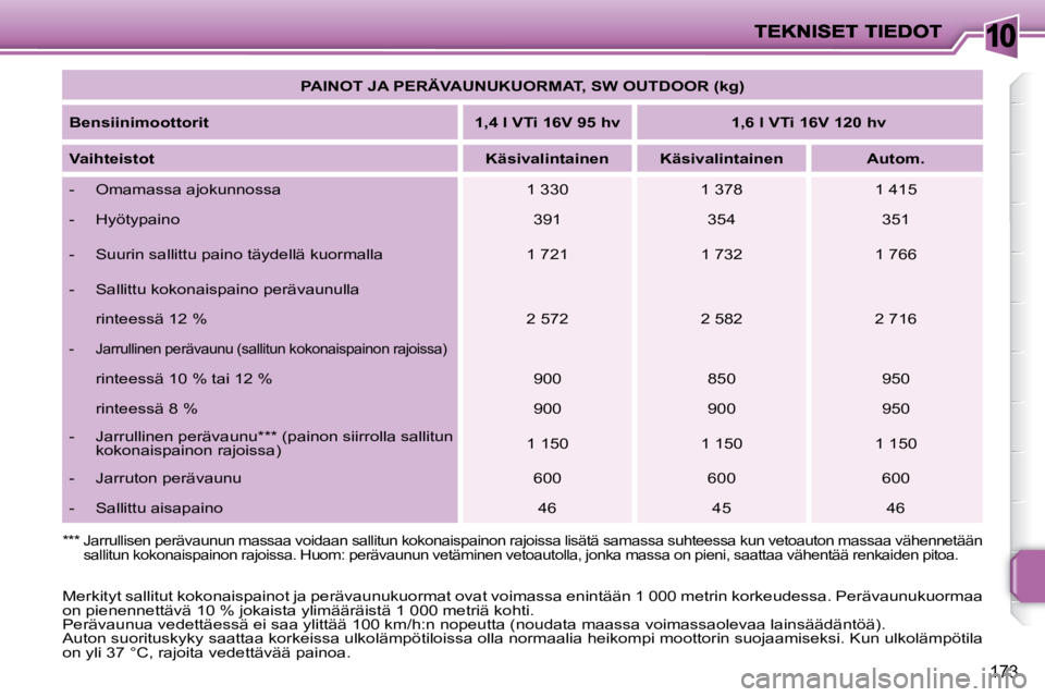 PEUGEOT 207 2009 Omistajan Käsikirja (in Finnish) 10
173
PAINOT JA PERÄVAUNUKUORMAT, SW OUTDOOR (kg)
Bensiinimoottorit 1,4 l VTi 16V 95 hv 1,6 l VTi 16V 120 hv
Vaihteistot
Käsivalintainen Käsivalintaine PEUGEOT 207 2009 Omistajan Käsikirja (in Finnish) 10
173
PAINOT JA PERÄVAUNUKUORMAT, SW OUTDOOR (kg)
Bensiinimoottorit 1,4 l VTi 16V 95 hv 1,6 l VTi 16V 120 hv
Vaihteistot
Käsivalintainen Käsivalintaine