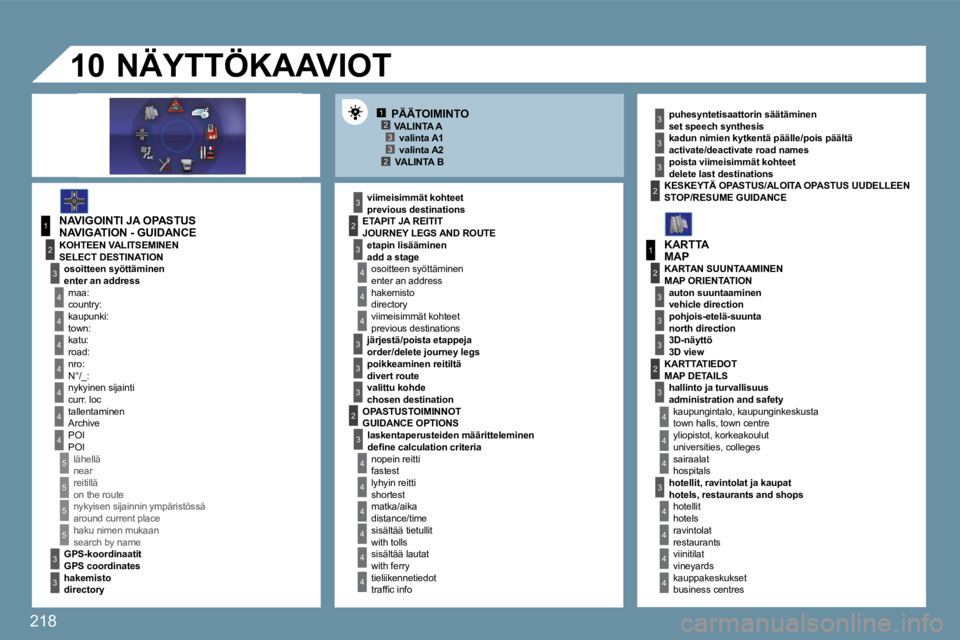 PEUGEOT 207 2009  Omistajan Käsikirja (in Finnish) 218
12332
1
4
4
2
3
4
3
1
2
3
3
3
4
4
4
4
4
4
4
5
5
5
5
3
4
4
4
3
3
3
2
3
4
4
4
4
4
4
2
2
3
3
3
3
2
3
3
3
4
4
4
4
10
  NAVIGATION - GUIDANCE 
� � �p�r�e�v�i�o�u�s� �d�e�s�t�i�n�a�t�i�o�n�s� � � 
� � �