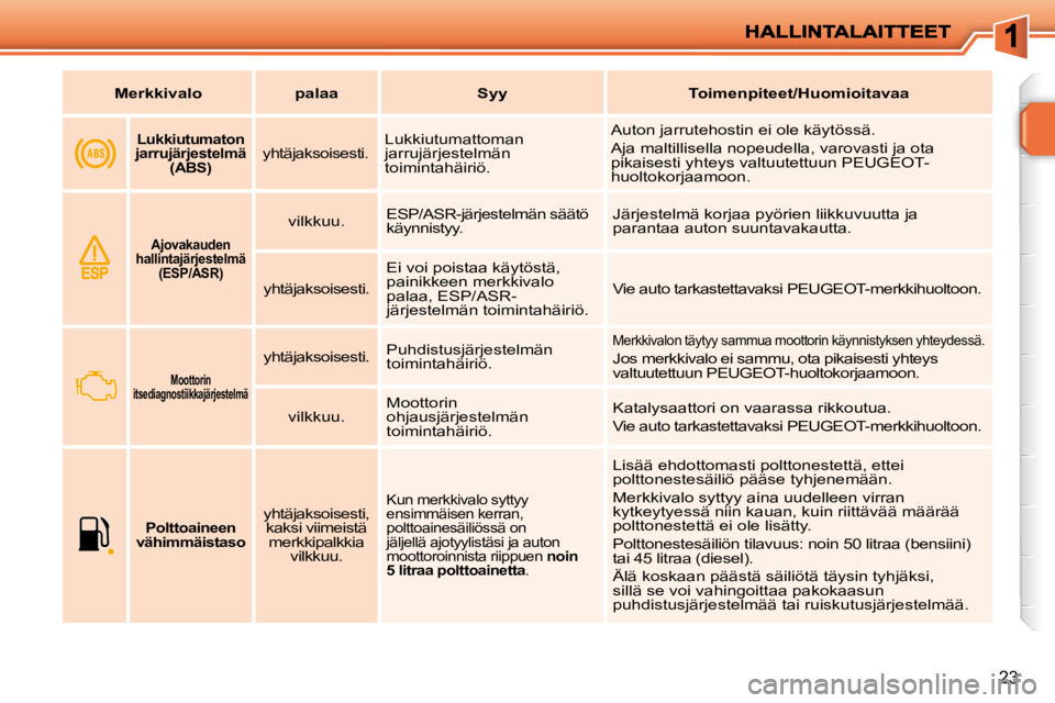 PEUGEOT 207 2009  Omistajan Käsikirja (in Finnish) 23
MerkkivalopalaaSyyToimenpiteet/Huomioitavaa
       
Lukkiutumaton 
jarrujärjestelmä  (ABS)      yhtäjaksoisesti.    Lukkiutumattoman  
jarrujärjestelmän 
toimintahäiriö.   Auton jarrutehosti