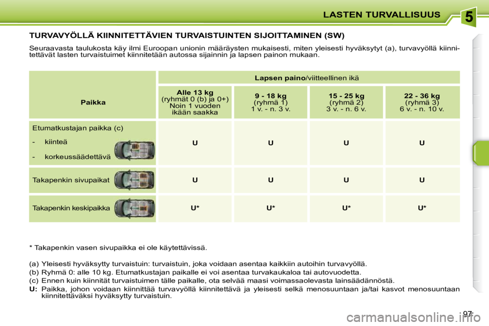 PEUGEOT 207 2009 Omistajan Käsikirja (in Finnish) LASTEN TURVALLISUUS
97
TURVAVYÖLLÄ KIINNITETTÄVIEN TURVAISTUINTEN SIJOITTAMINEN (SW)
Seuraavasta taulukosta käy ilmi Euroopan unionin määräysten mukaisesti, miten yleisesti hyväksytyt (a), t PEUGEOT 207 2009 Omistajan Käsikirja (in Finnish) LASTEN TURVALLISUUS
97
TURVAVYÖLLÄ KIINNITETTÄVIEN TURVAISTUINTEN SIJOITTAMINEN (SW)
Seuraavasta taulukosta käy ilmi Euroopan unionin määräysten mukaisesti, miten yleisesti hyväksytyt (a), t