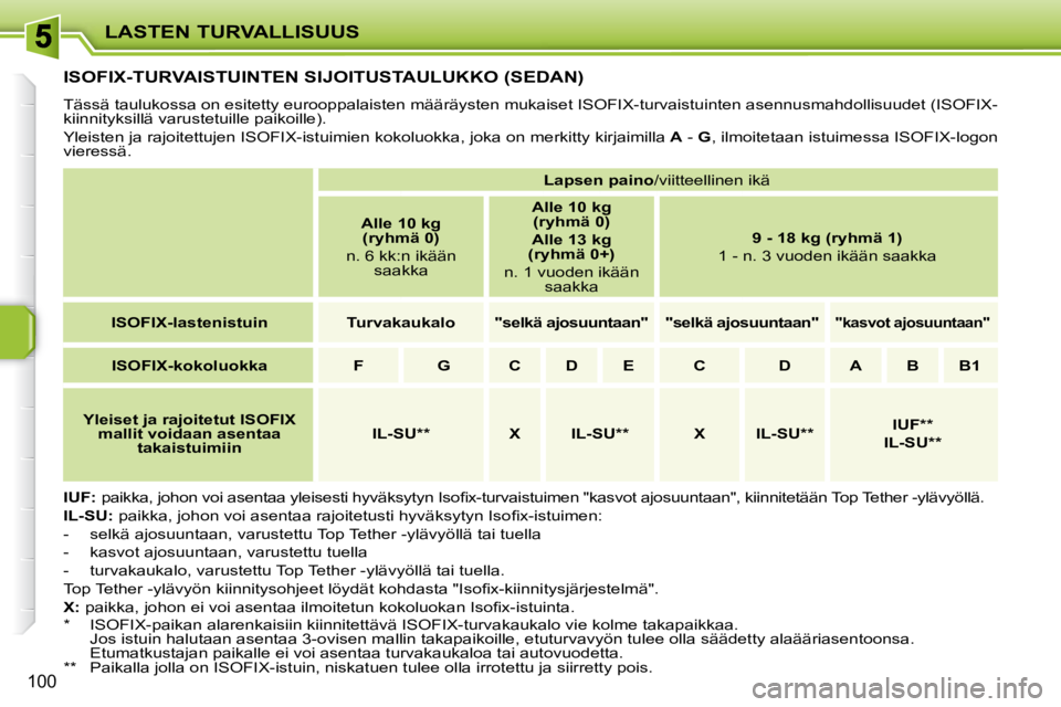 PEUGEOT 207 2009 Omistajan Käsikirja (in Finnish) LASTEN TURVALLISUUS
100
ISOFIX-TURVAISTUINTEN SIJOITUSTAULUKKO (SEDAN)
Tässä taulukossa on esitetty eurooppalaisten määräysten mukaiset ISOFIX-turvaistuinten asennusmahdollisuudet (ISO PEUGEOT 207 2009 Omistajan Käsikirja (in Finnish) LASTEN TURVALLISUUS
100
ISOFIX-TURVAISTUINTEN SIJOITUSTAULUKKO (SEDAN)
Tässä taulukossa on esitetty eurooppalaisten määräysten mukaiset ISOFIX-turvaistuinten asennusmahdollisuudet (ISO