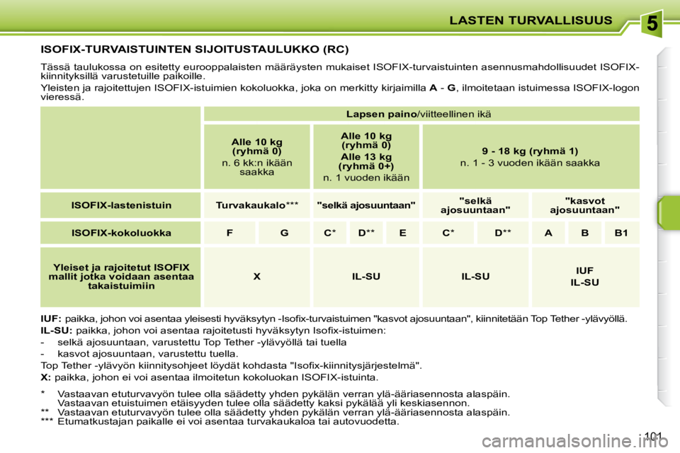 PEUGEOT 207 2009  Omistajan Käsikirja (in Finnish) LASTEN TURVALLISUUS
101
         ISOFIX-TURVAISTUINTEN SIJOITUSTAULUKKO (RC) 
 Tässä taulukossa on esitetty eurooppalaisten määräysten mukaiset ISOFIX-turvaistuinten asennusmahdollisuudet ISOFIX-