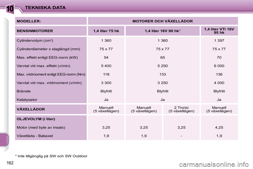 PEUGEOT 207 2009  Bruksanvisningar (in Swedish) 10
162
TEKNISKA DATA
  *   Inte tillgänglig på SW och SW Outdoor    MODELLER: 
  MOTORER OCH VÄXELLÅDOR  
  
BENSINMOTORER        1,4 liter 75 hk       1,4 liter 16V 90 hk   *      
1,4 liter VTi 